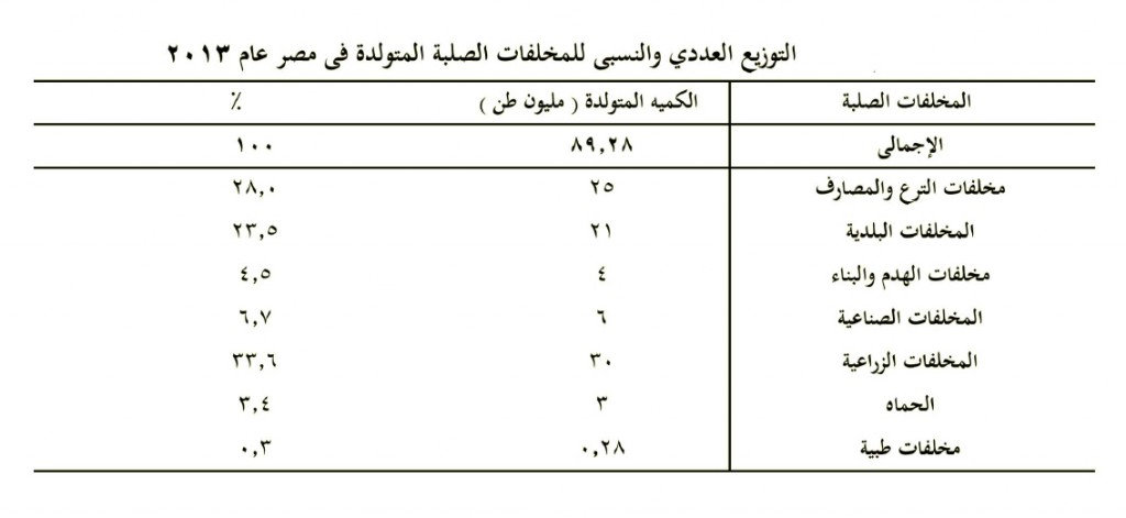 احصائية حول المخلفات المتولدة في مصر لعام 2015