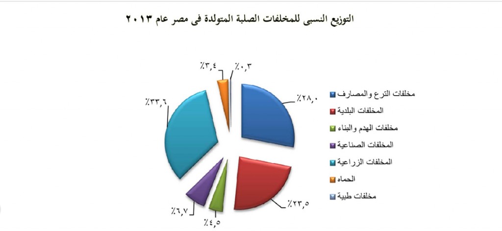 احصائية حول المخلفات المتولدة في مصر لعام 2015