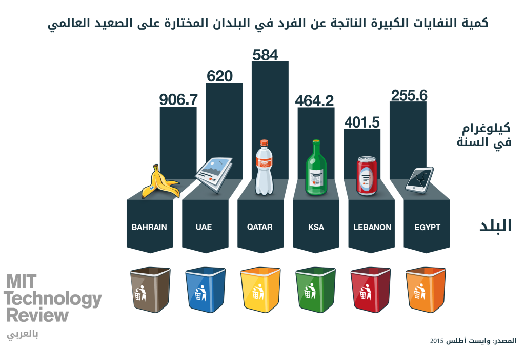 كمية النفايات الناتجة عن الفرد في العالم العربي