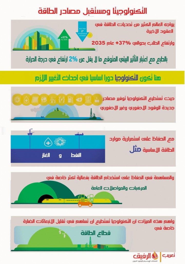 التكنولوجيا ومستقبل مصادر الطاقة